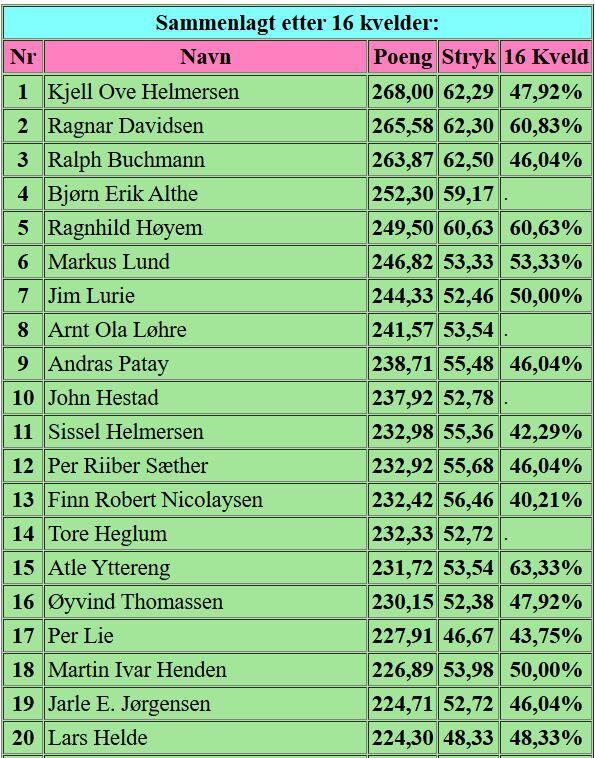 Sluttresultat sommerbridgen 2025