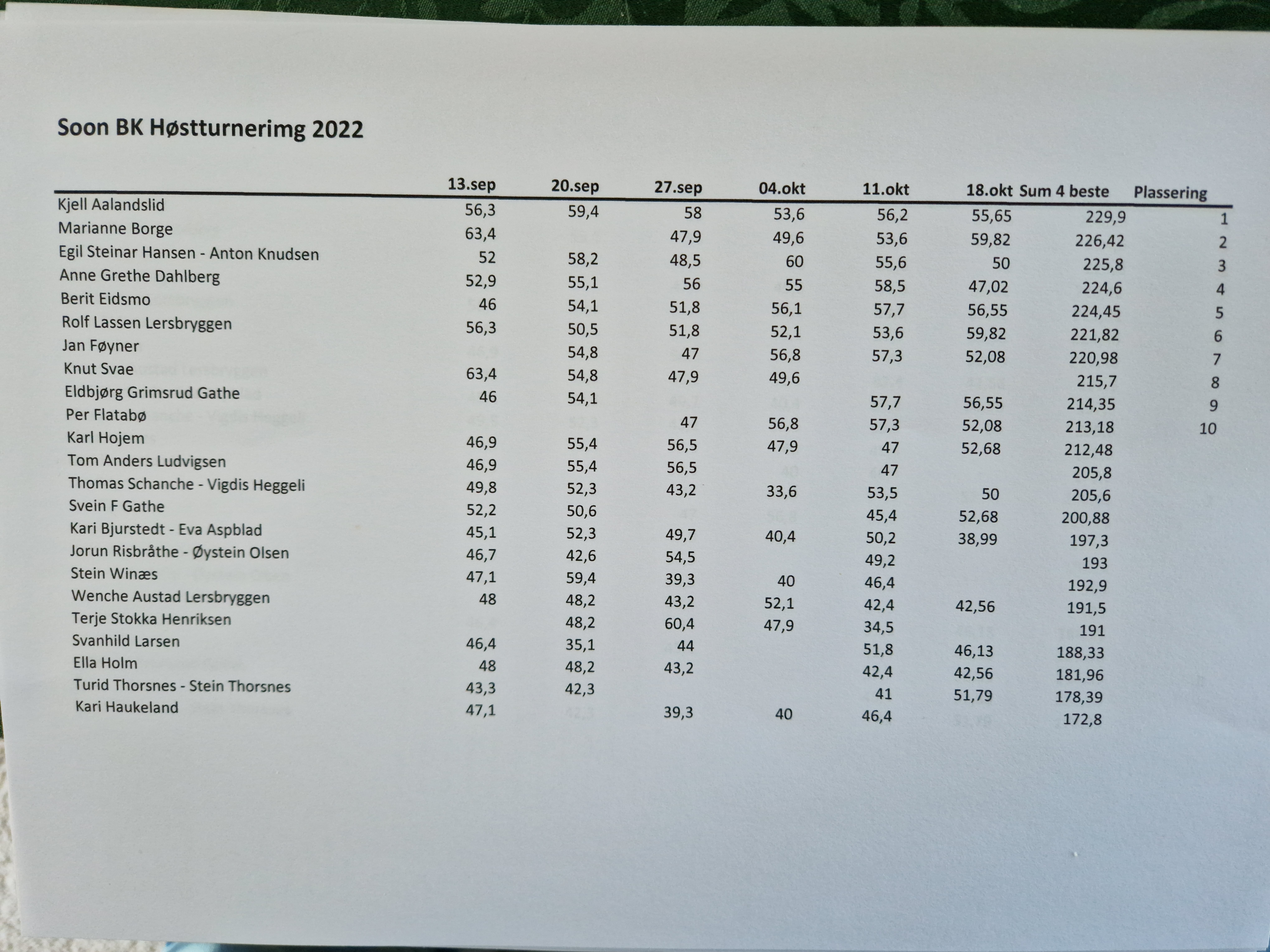 Høstturneringen 2022- 6te og siste runde